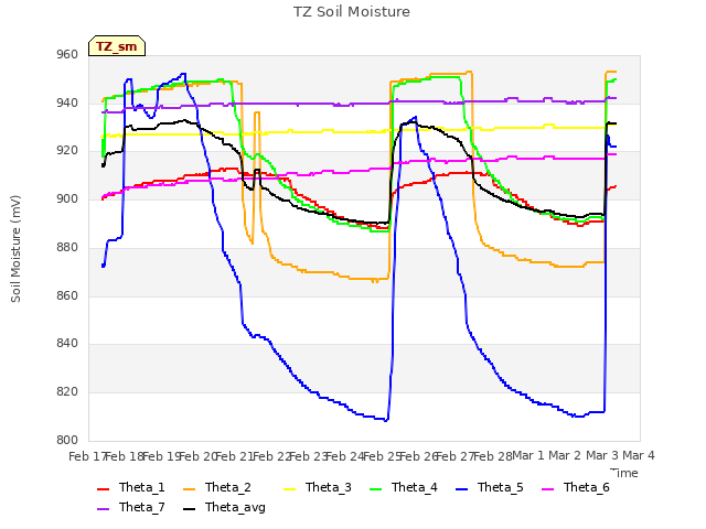 plot of TZ Soil Moisture