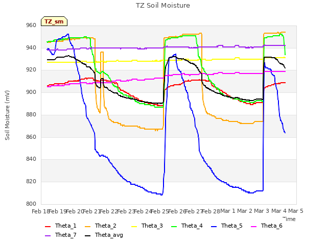 plot of TZ Soil Moisture