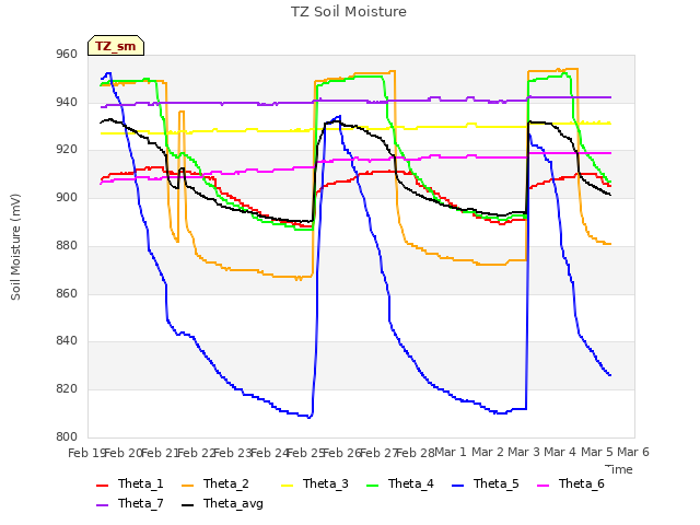 plot of TZ Soil Moisture