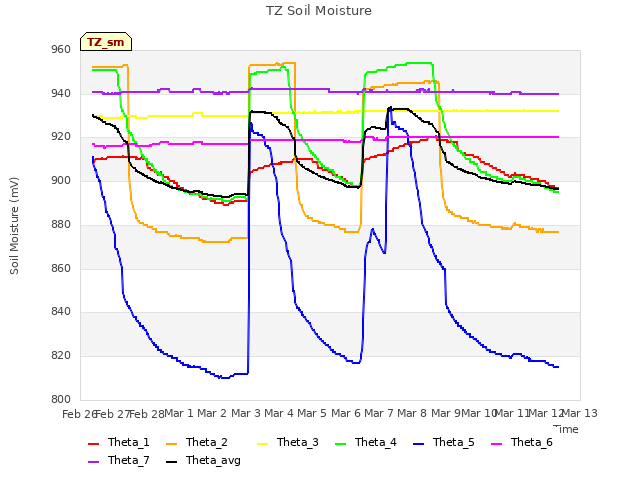 plot of TZ Soil Moisture