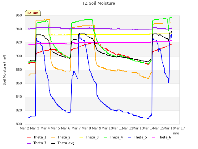 plot of TZ Soil Moisture