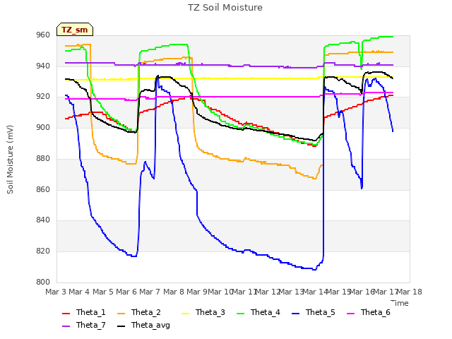 plot of TZ Soil Moisture