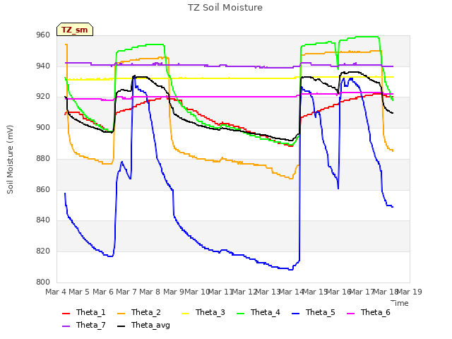 plot of TZ Soil Moisture