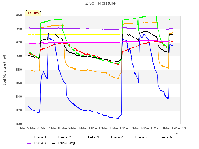 plot of TZ Soil Moisture