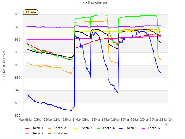 plot of TZ Soil Moisture