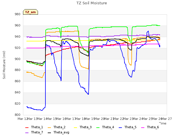 plot of TZ Soil Moisture