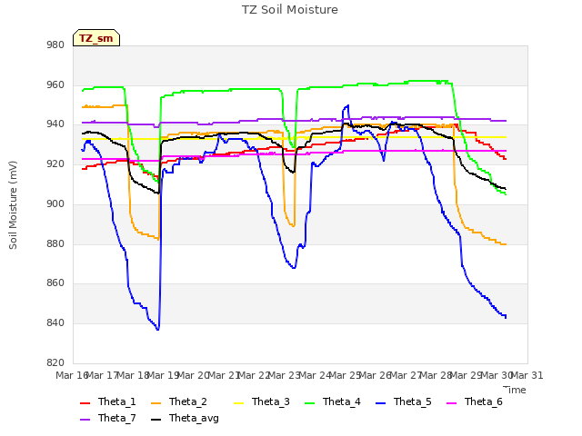 plot of TZ Soil Moisture