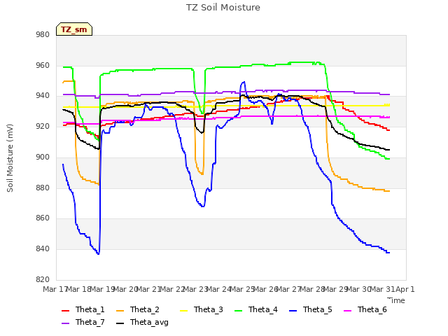 plot of TZ Soil Moisture