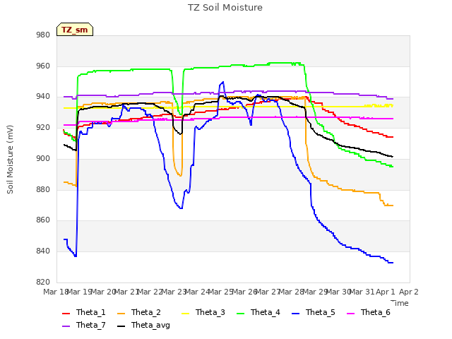 plot of TZ Soil Moisture