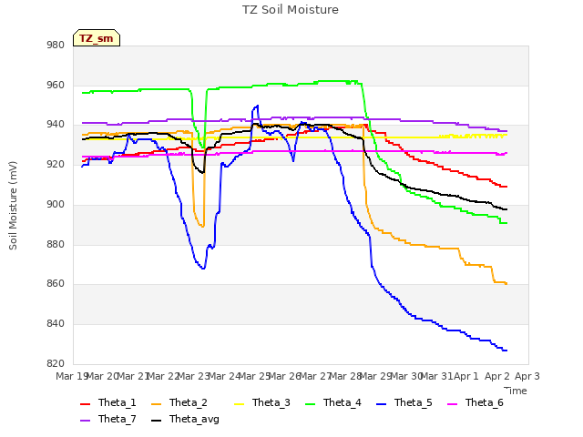 plot of TZ Soil Moisture