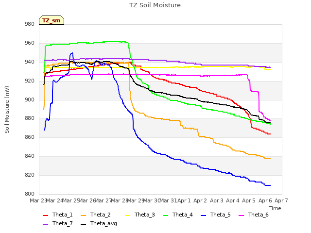 plot of TZ Soil Moisture