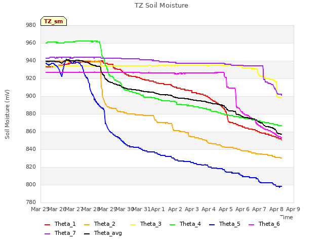 plot of TZ Soil Moisture