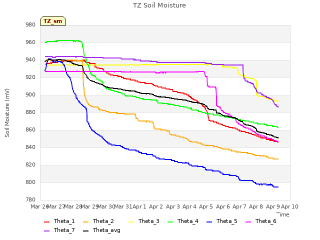 plot of TZ Soil Moisture