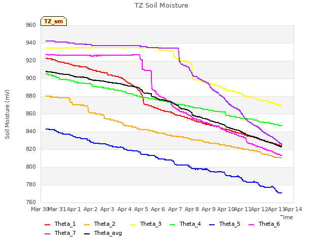 plot of TZ Soil Moisture