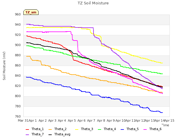 plot of TZ Soil Moisture