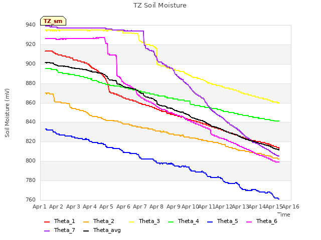 plot of TZ Soil Moisture