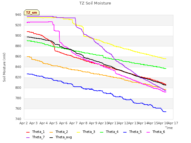 plot of TZ Soil Moisture