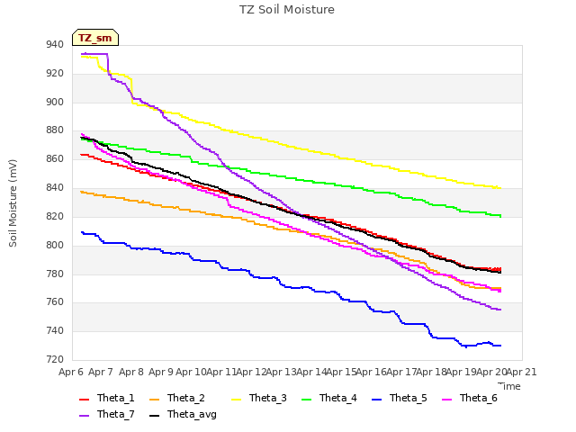 plot of TZ Soil Moisture