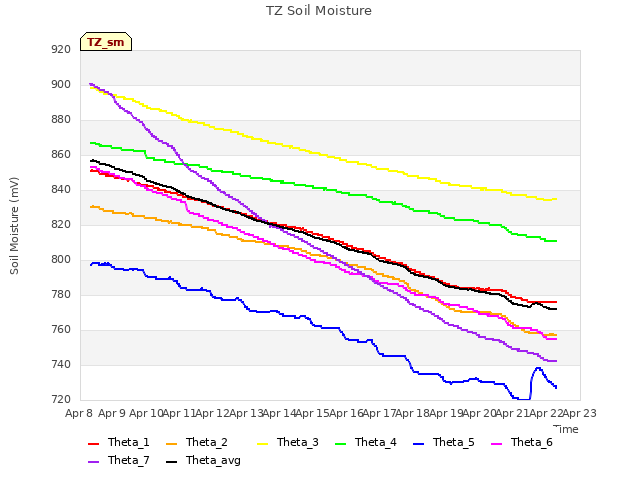 plot of TZ Soil Moisture