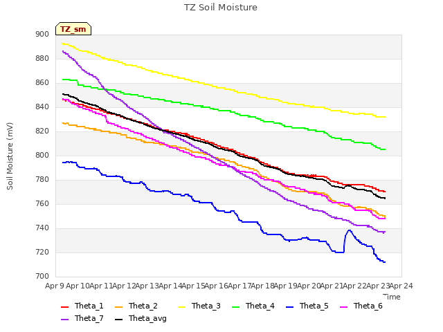 plot of TZ Soil Moisture