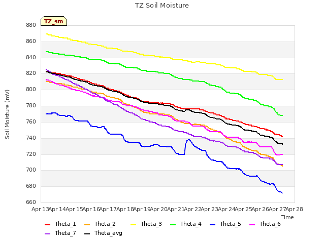 plot of TZ Soil Moisture