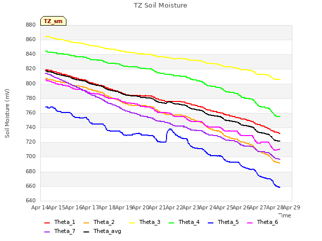 plot of TZ Soil Moisture