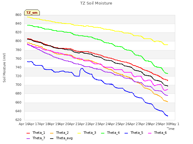 plot of TZ Soil Moisture