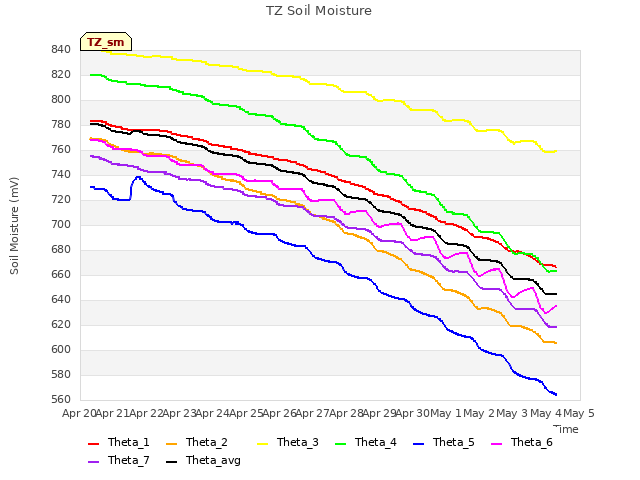 plot of TZ Soil Moisture