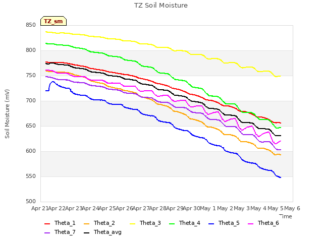 plot of TZ Soil Moisture