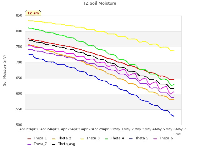 plot of TZ Soil Moisture