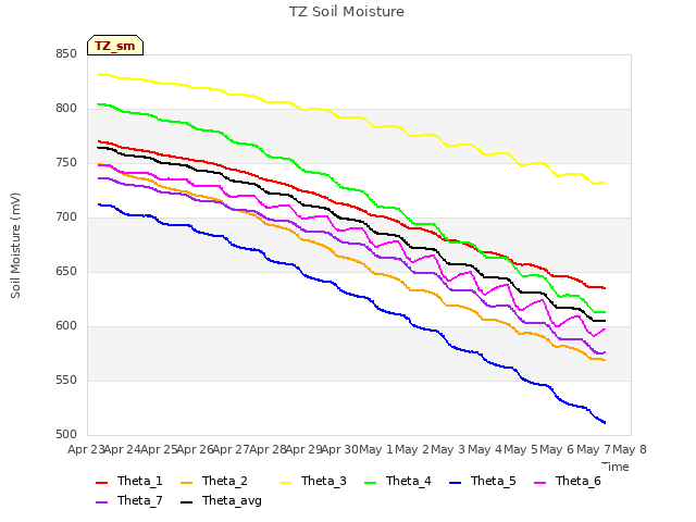 plot of TZ Soil Moisture