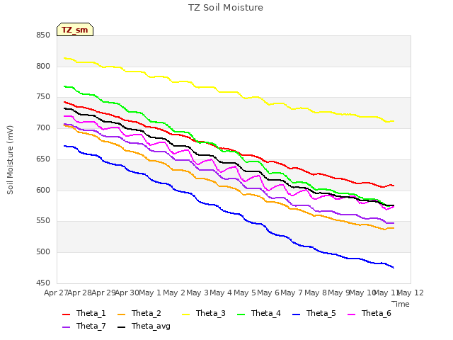 plot of TZ Soil Moisture