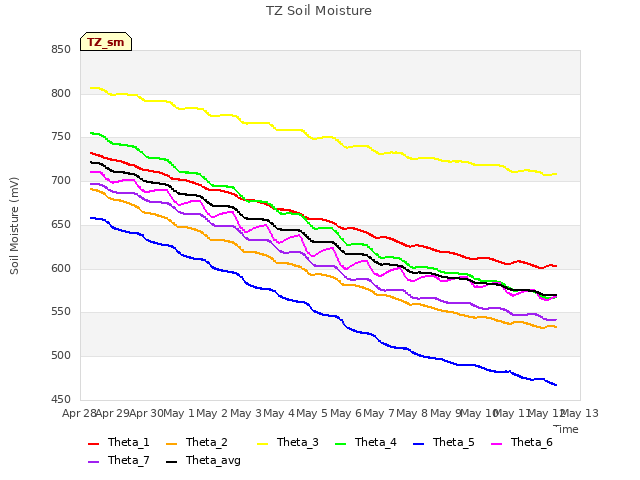 plot of TZ Soil Moisture