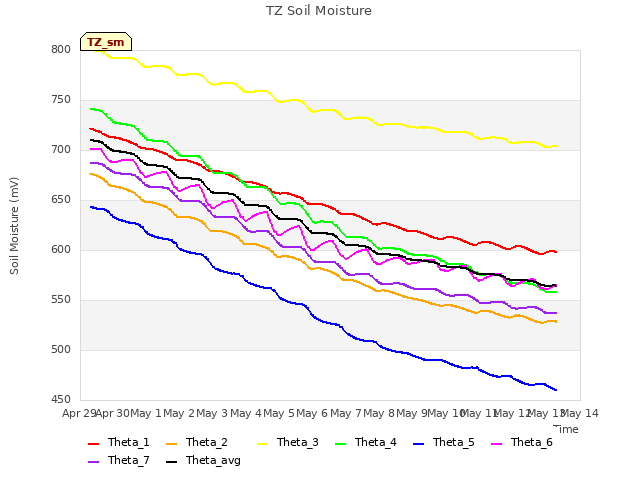 plot of TZ Soil Moisture