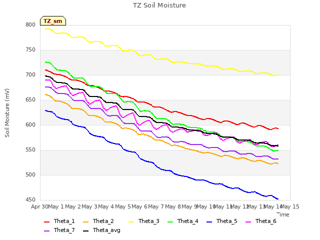 plot of TZ Soil Moisture