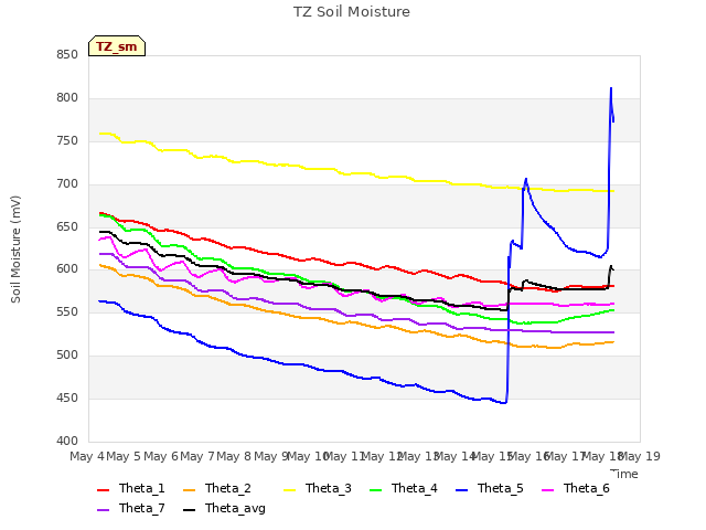 plot of TZ Soil Moisture