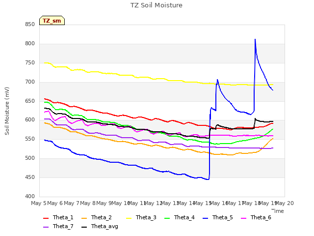 plot of TZ Soil Moisture