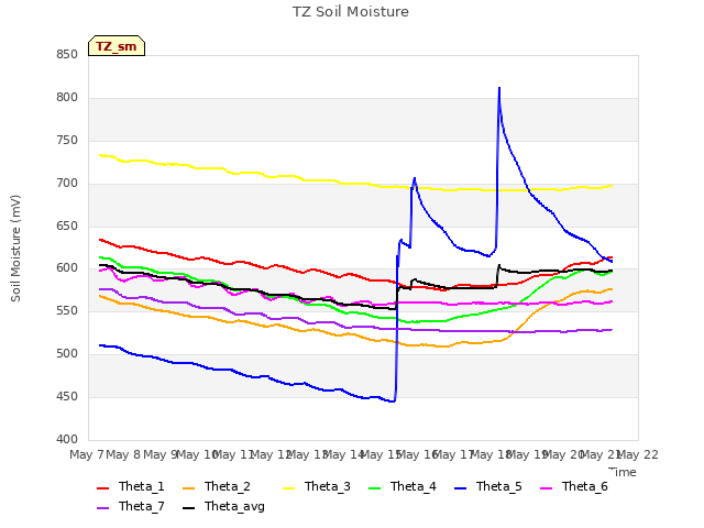 plot of TZ Soil Moisture