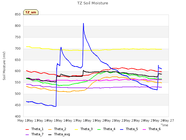 plot of TZ Soil Moisture