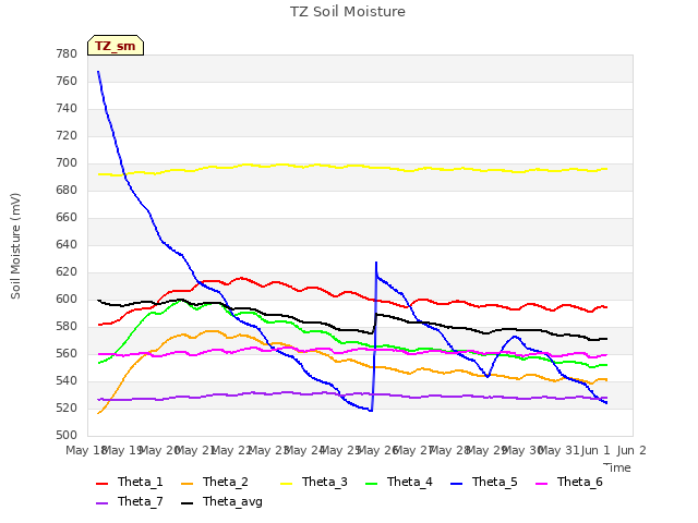 plot of TZ Soil Moisture