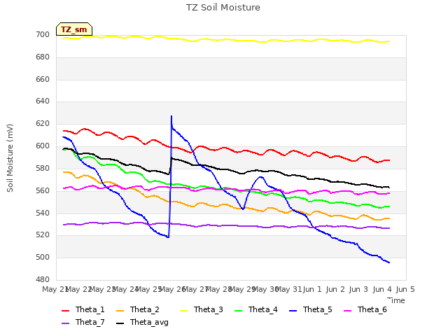 plot of TZ Soil Moisture