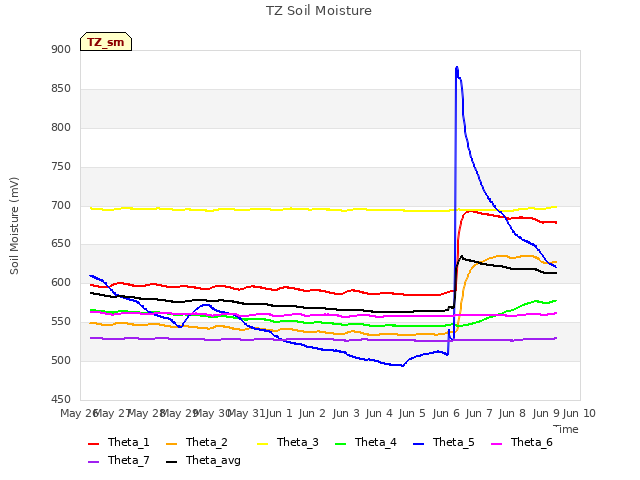 plot of TZ Soil Moisture