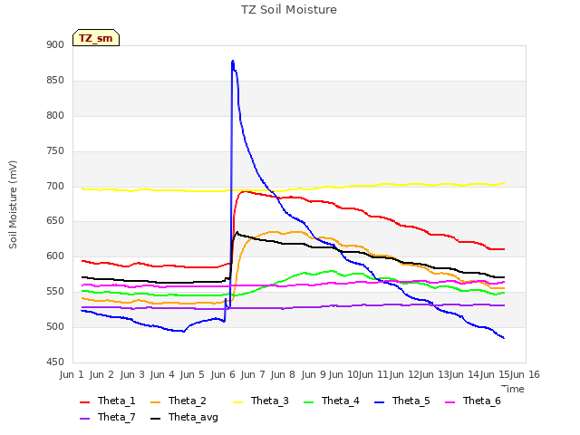 plot of TZ Soil Moisture