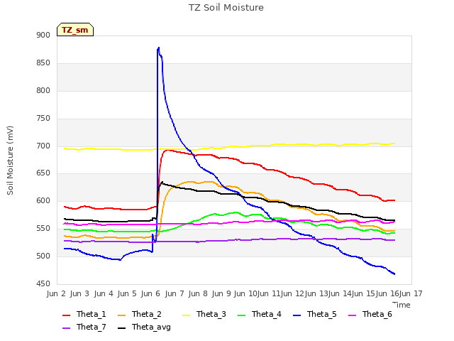 plot of TZ Soil Moisture