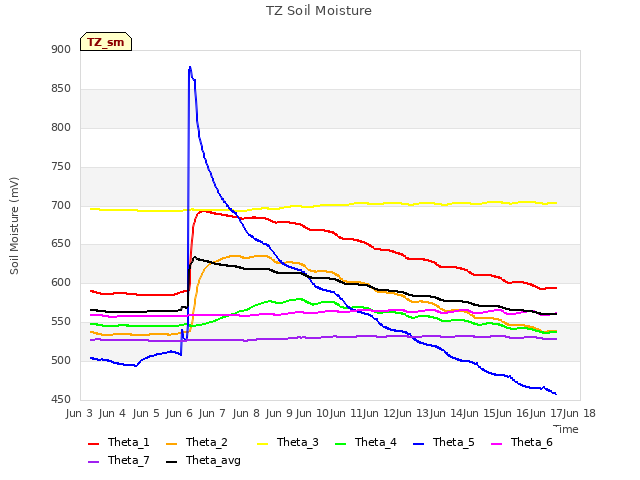 plot of TZ Soil Moisture