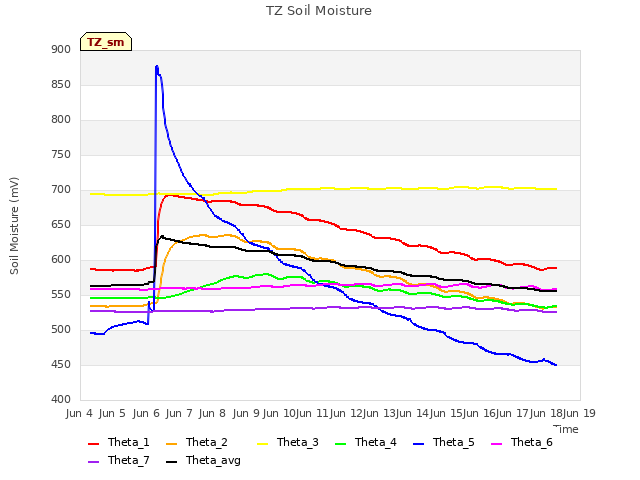 plot of TZ Soil Moisture