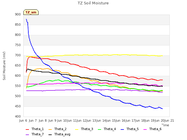 plot of TZ Soil Moisture