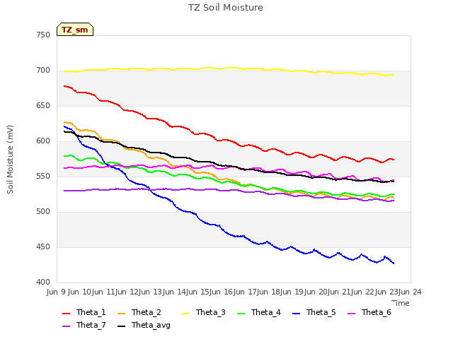 plot of TZ Soil Moisture