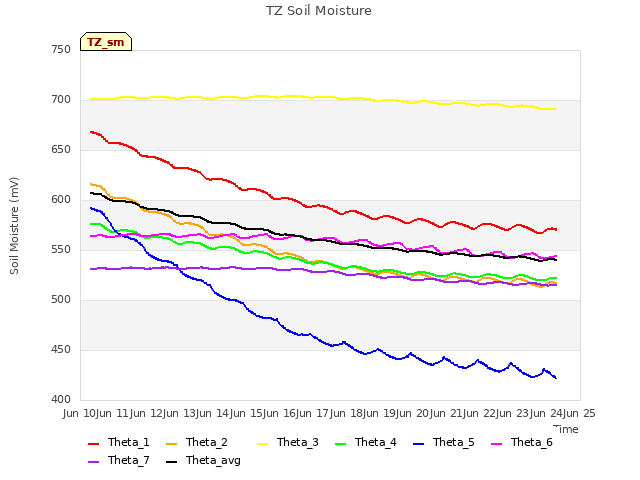 plot of TZ Soil Moisture