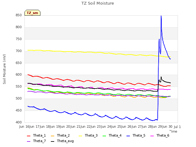 plot of TZ Soil Moisture